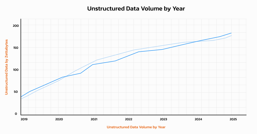 Handle Large Volumes of Data